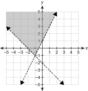 Which graph represents the solution set of the system of inequalities? {y≥12x+1y&gt-example-3