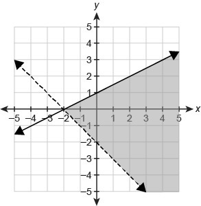 Which graph represents the solution set of the system of inequalities? {y≥12x+1y&gt-example-4