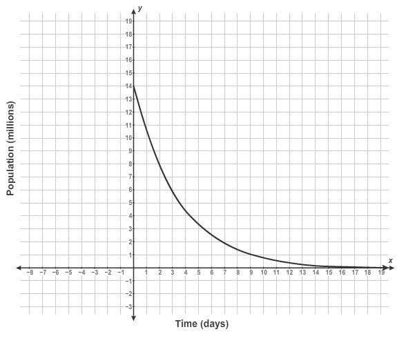 The graph shows a bacteria population as a function of the number of days since an-example-1