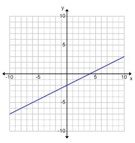 What is the equation of this line? y=−1/2x - 2 y= -2x - 2 y=1/2x - 2 y= 2x - 2-example-1