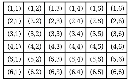 The sample space for a roll of two number cubes is shown in the table. what is the-example-1