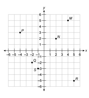 In what quadrant does point R lie? A. Quadrant I B. Quadrant II C. Quadrant III D-example-1