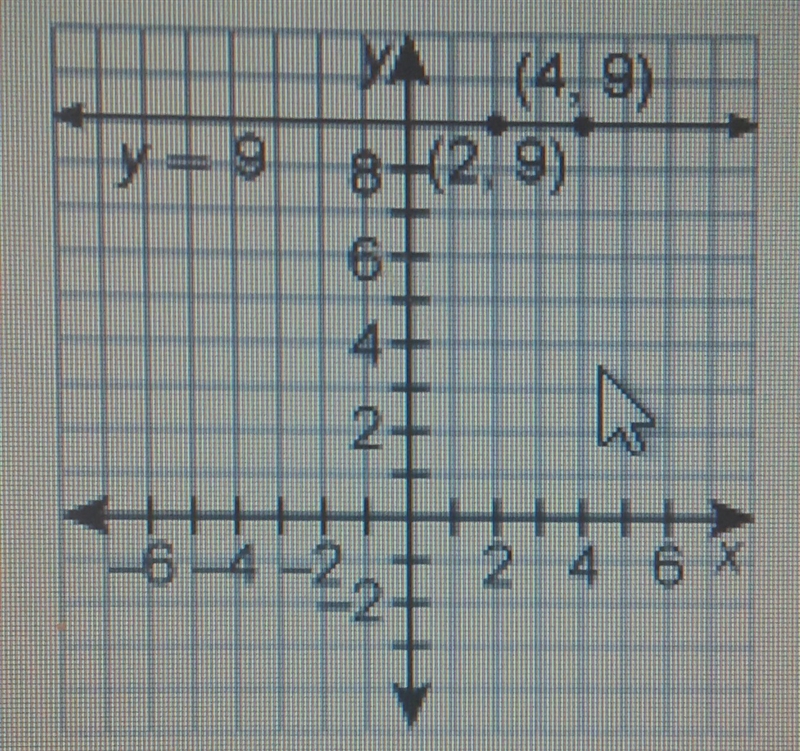 What is the slope of the line? A. 0 B. 6 C. 9 D. undefined-example-1