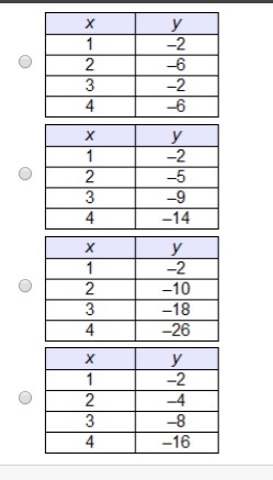 -The tables are shown below!! Which table represents a linear function?-example-1