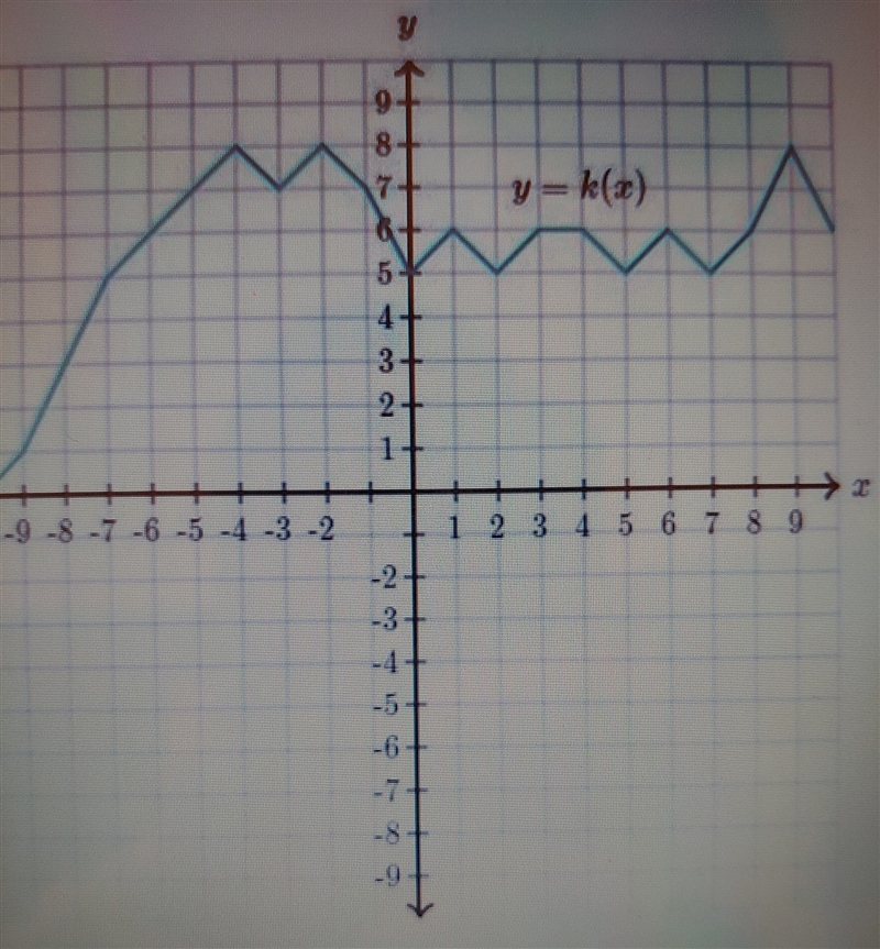 When x is equal to -1, the function value y is equal to +7. Is this true or false-example-1