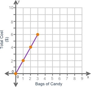 The graph shows the amount of money paid when purchasing bags of candy at the zoo-example-1