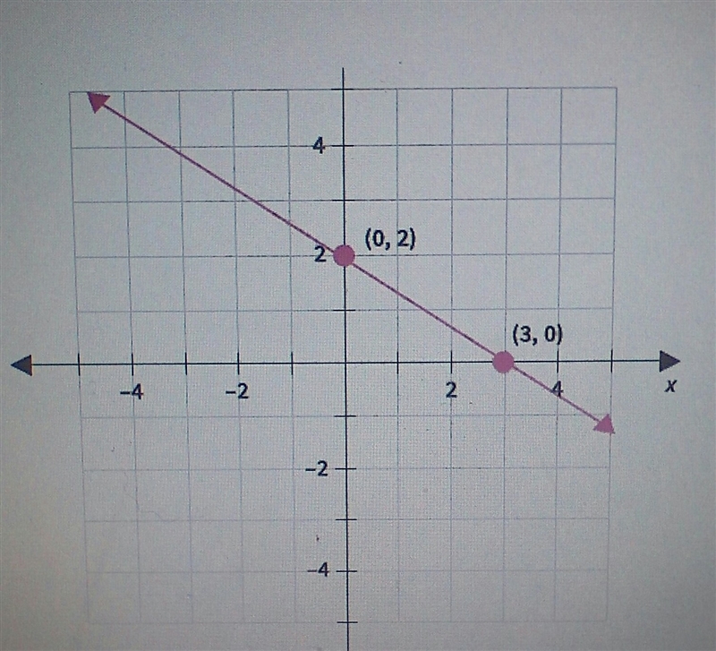 What is the slope of a line that is perpendicular to the line shown-example-1