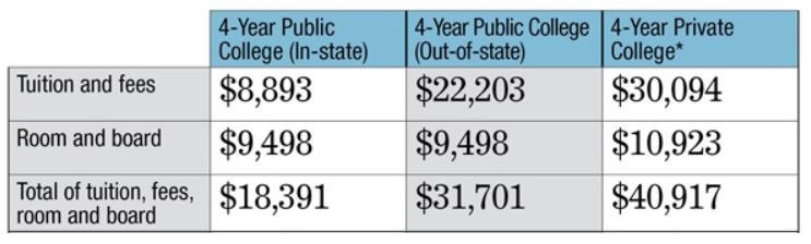 1) The table shows the cost for one year of college. Suppose you have $6,000 in grants-example-1