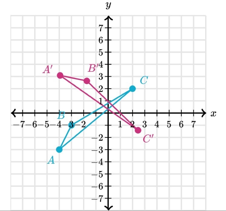 Triangle A’ B’ C’ is the image of A B C under a rotation about the origin, (0,0) Determine-example-1