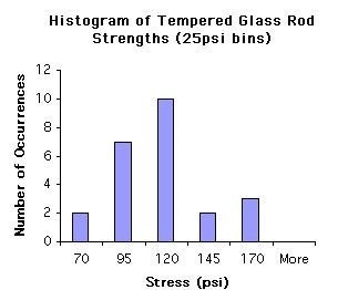 What is the attribute being measured? A. Psi B. Stress C. glass rods D. number of-example-1