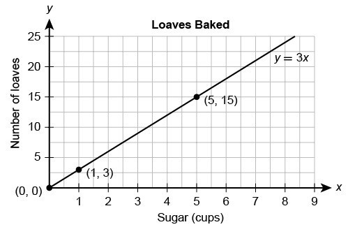 The number of loaves of bread baked is proportional to the amount of sugar used. The-example-1