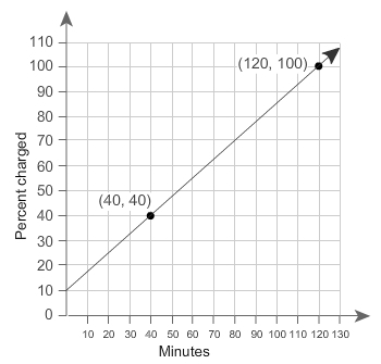 A battery is 10% charged and is charging at a constant rate. The graph shows the battery-example-1