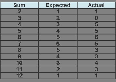 The table compares the expected outcomes to the actual outcomes of the sums of 36 rolls-example-1