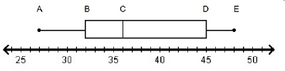 Witch letter repersents the maximum of the data set on the box plot-example-1