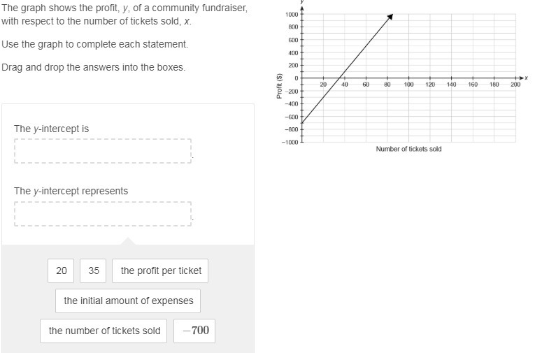 The graph shows the profit, y, of a community fundraiser, with respect to the number-example-1