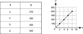 The table and the graph each show a different relationship between the same two variables-example-1