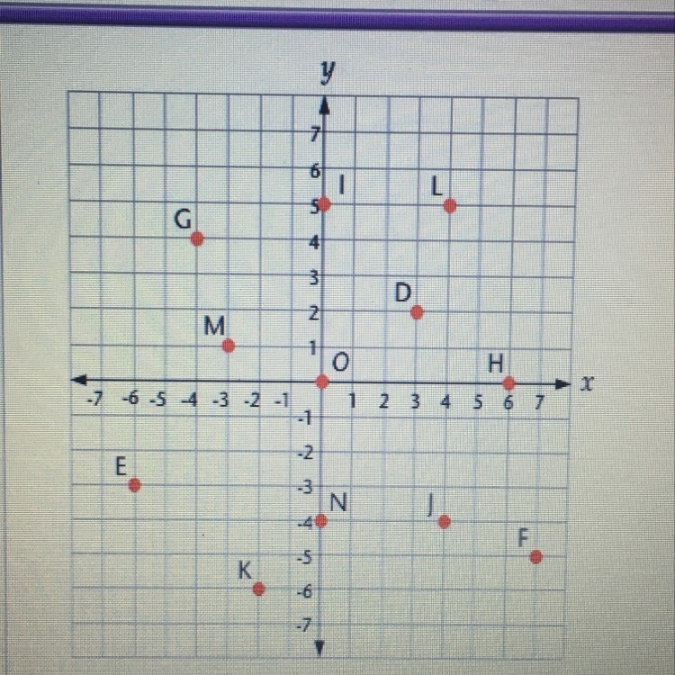 1. Which point is located at (-2,-6) 2. Which point is located in in quadrant IV 3. What-example-1