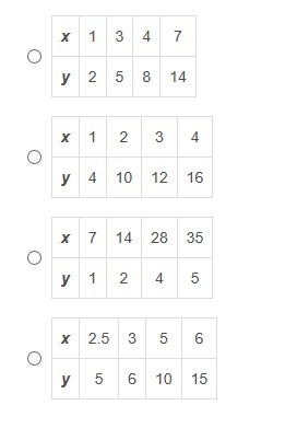 (14 POINTS!) PLEASE HELP ASAP!! IMAGE PROVIDED!!! Which table shows a proportional-example-1