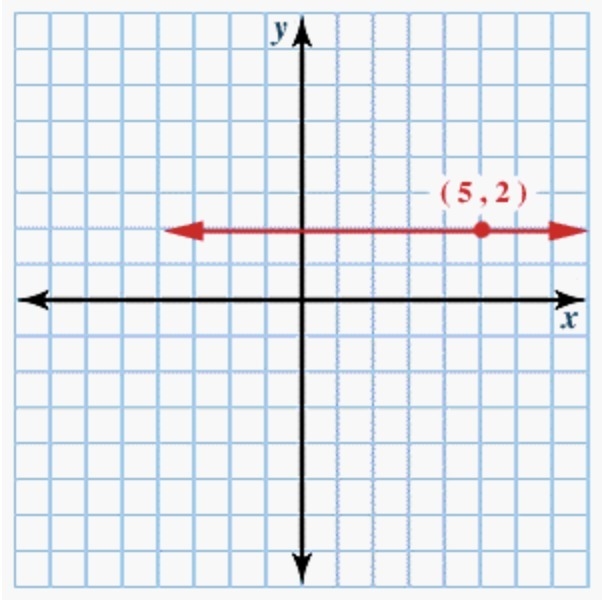 What is the equation of the line shown written in slope-intercept form? y = 2 y = -2 x-example-1