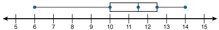 HIGH AMOUNT OF POINTS __________---- What is the interquartile range of the set of-example-1