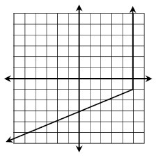 Is this graph a function? Yes No-example-1