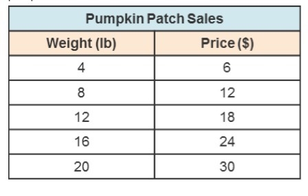 Rohit visited a pumpkin patch with his family. The table shows the relationship between-example-1