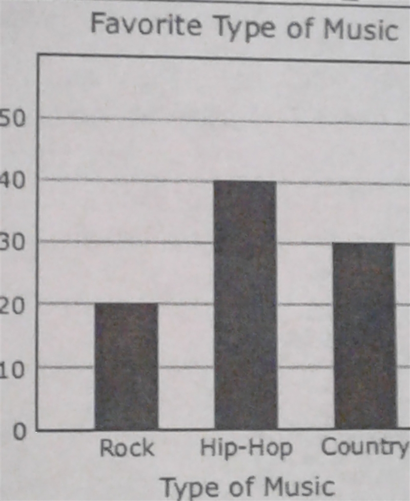 Based on the graph,how many students in a class of 450 students would be expected-example-1