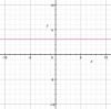 Identify the linear graph.-example-2