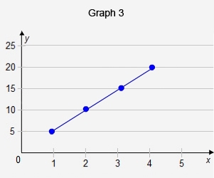 Which graph(s) shows a proportional relationship?-example-2