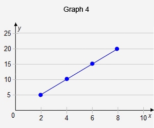 Which graph(s) shows a proportional relationship?-example-4