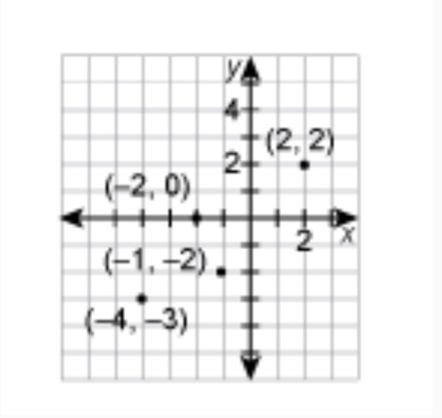 Find the range of the relation. A.) {–4, –2, –1, 2} B.) {–4, 4} C.) {–3, –2, 0, 2} D-example-1