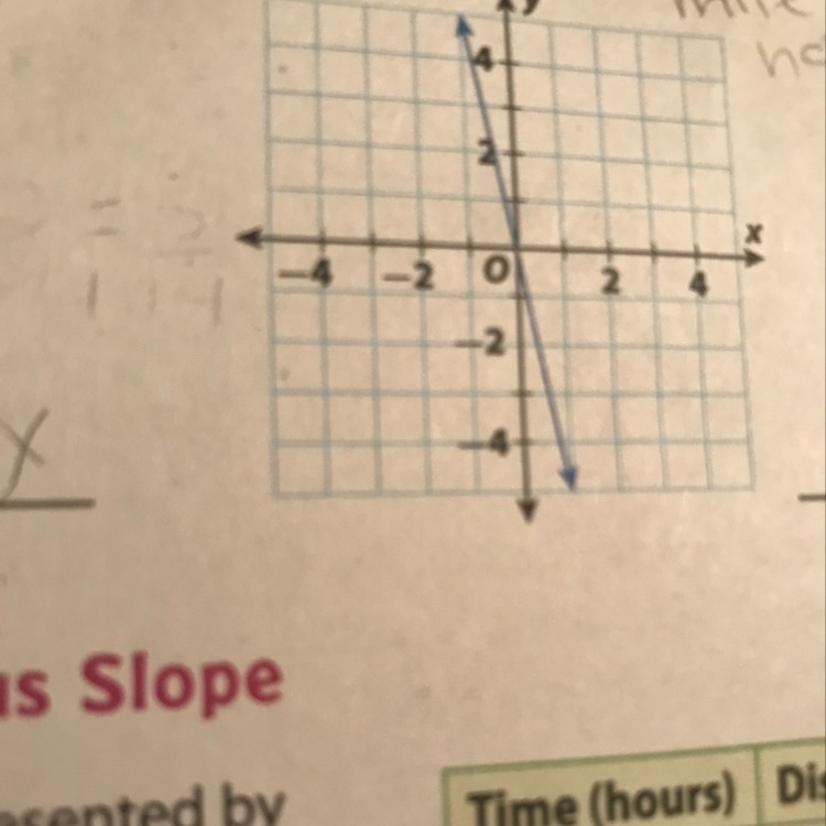 Help find slope of each line-example-1