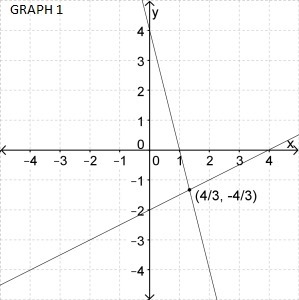 Which graph represents the solution to the given system? y = -4x +4 y = 1/2 x -2-example-1