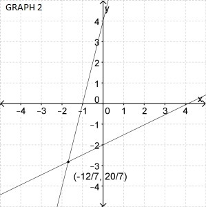 Which graph represents the solution to the given system? y = -4x +4 y = 1/2 x -2-example-2