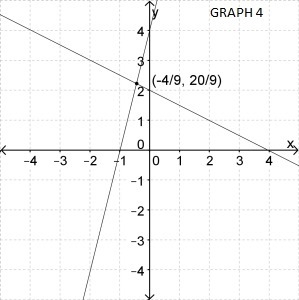 Which graph represents the solution to the given system? y = -4x +4 y = 1/2 x -2-example-4