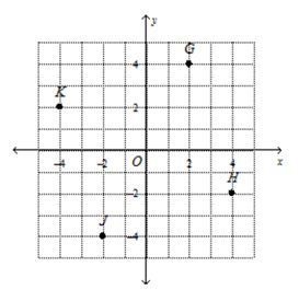 Name the point with the given coordinates (4, -2) 1: K 2:H 3:G 4:J-example-1