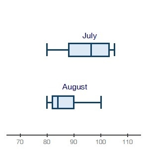 The box plots below show the average daily temperatures in July and August for a U-example-1