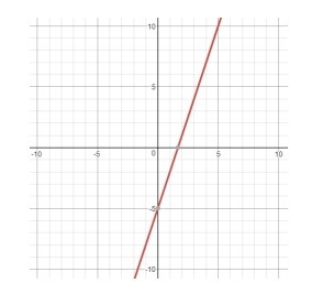 Which is the correct equation for the following graph? A.) Y = 3x – 5 B.) Y = -3x-example-1