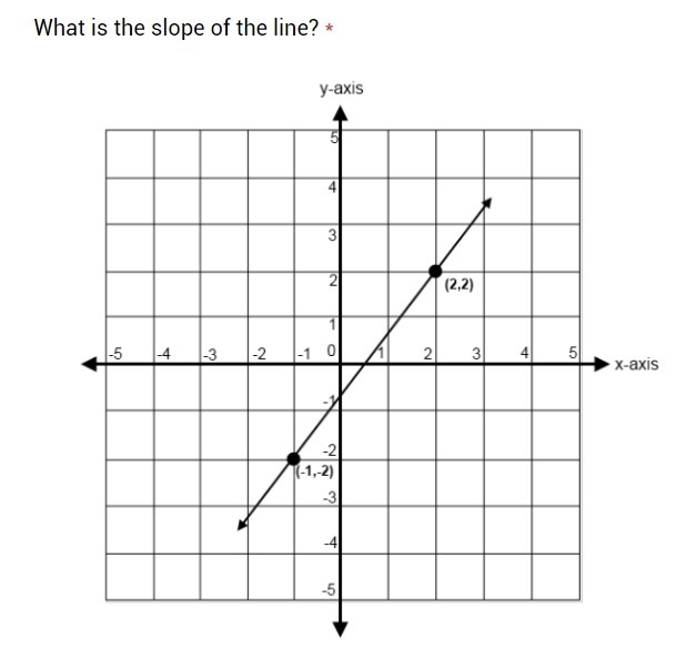 What is the slope of the line?-example-1