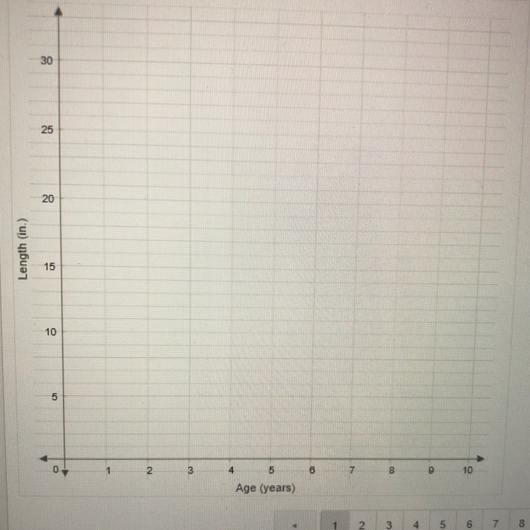 Use the data from the table to create a scatter plot. Age(years) 3 3 2 5 4 5 7 6 8 6 Length-example-1