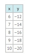 Which rule represents the table's values? A y = −2x B) y = −12x C) y = −2x + 1-example-1