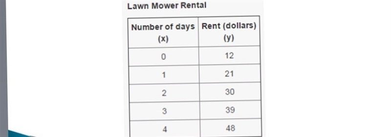 Help! i need to find the average rate and initial value from this table.-example-1