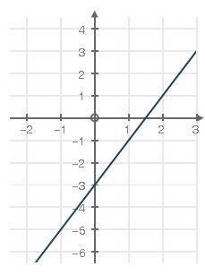 The equation below represents Function A and the graph represents Function B. Function-example-1