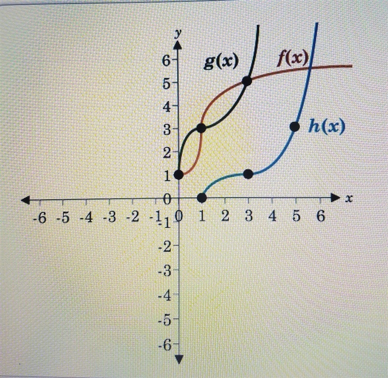 Which function, g or h, is the inverse of function f, and why? A. The function h is-example-1