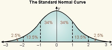 Scores from an exam are normally distributed with a mean of 85 and a standard deviation-example-1