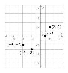 !!!! Find the range of the relation. a. {–3, 3} b. {–4, –2, 1, 2} c. {–3, –2, 0, 2} d-example-1