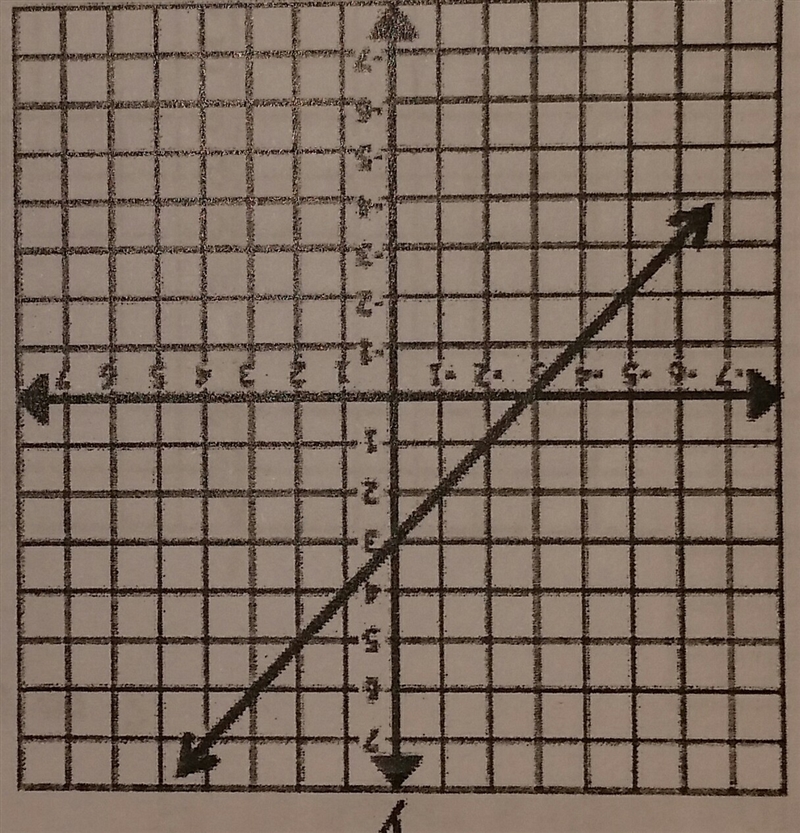 Which is most likely the equation of the line shown on the graph?-example-1