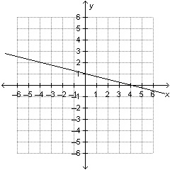 What is the slope and the y-intercept of the line on the graph below? slope = –4, y-example-1