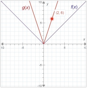 The graph of f(x) = |x| is shown below. Write the equation for the stretched graph-example-1