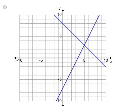 Select the graph of the system of linear equations which has the solution (-3, 5).-example-2